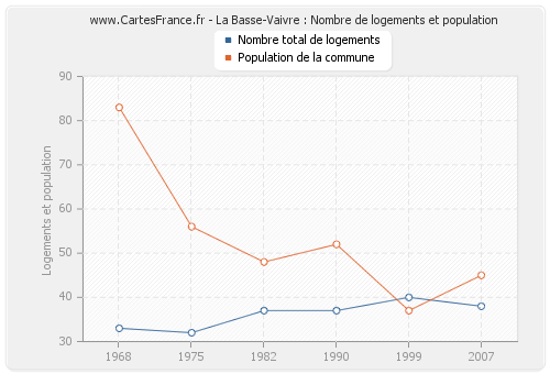 La Basse-Vaivre : Nombre de logements et population